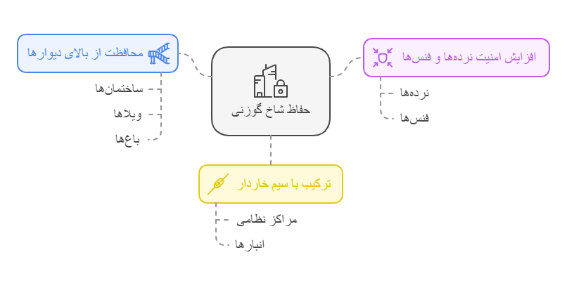 کاربردهای حفاظ شاخ گوزنی