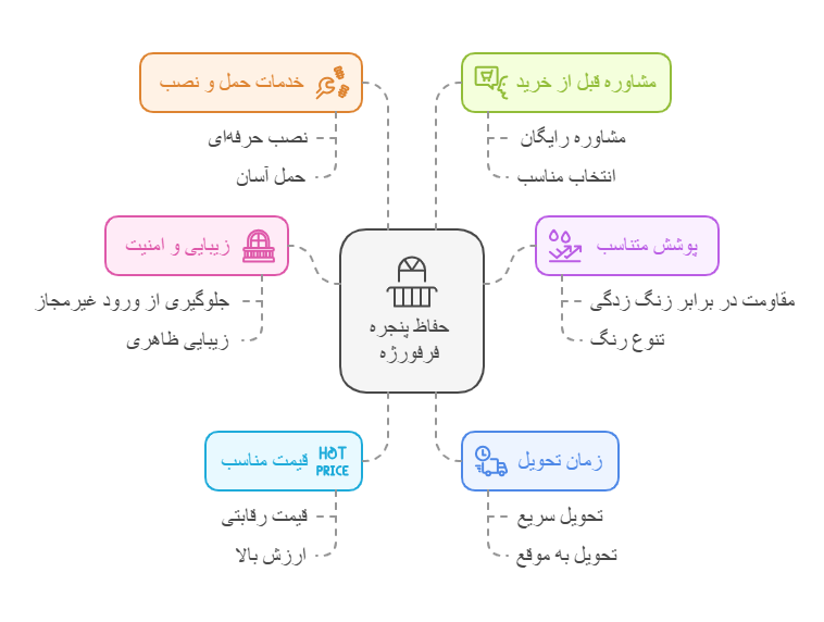 مزایای خرید حفاظ پنجره از حفاظ من
