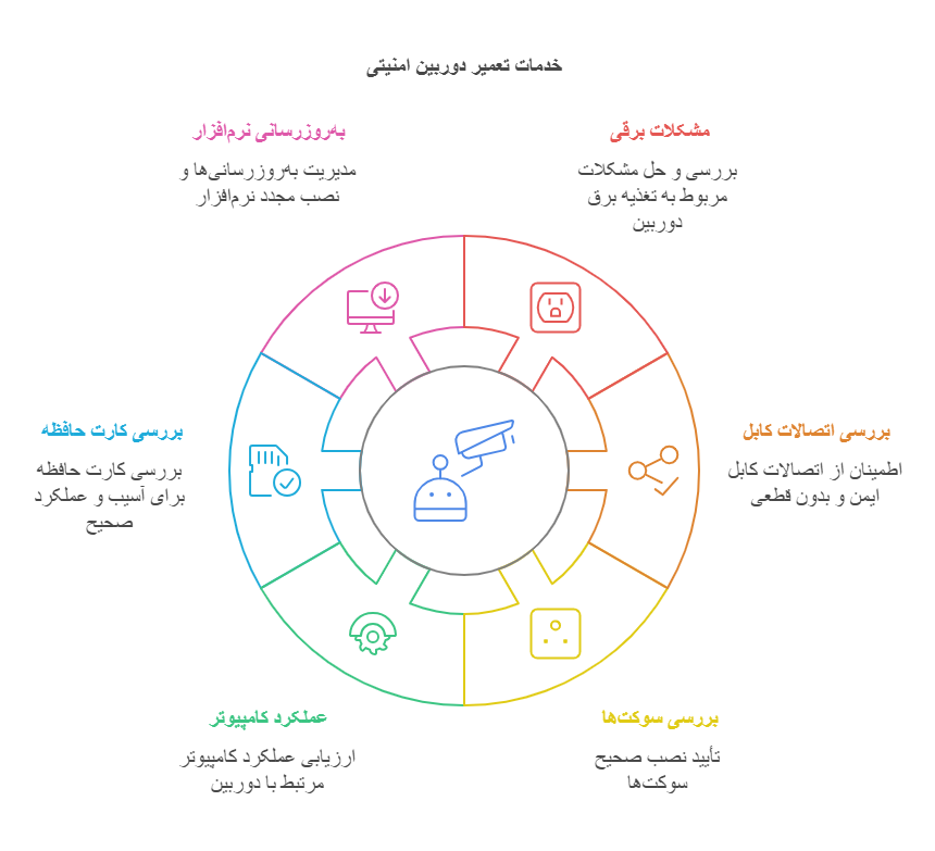 ایرادات معمول دوربین های مدار بسته