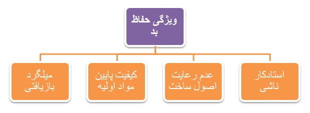 اینفوگرافی حفاظ بد