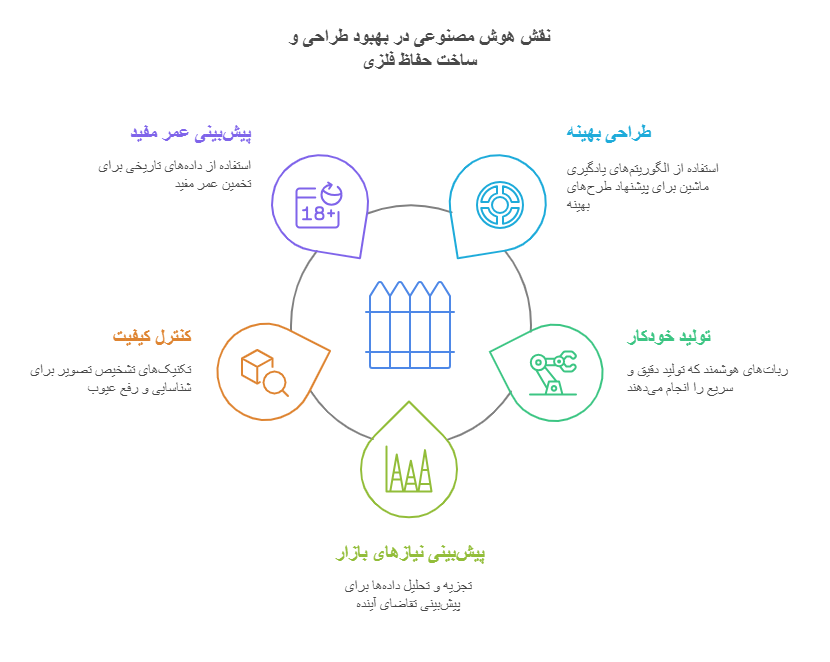 استفاده از هوش مصنوعی در ساخت حفاظ