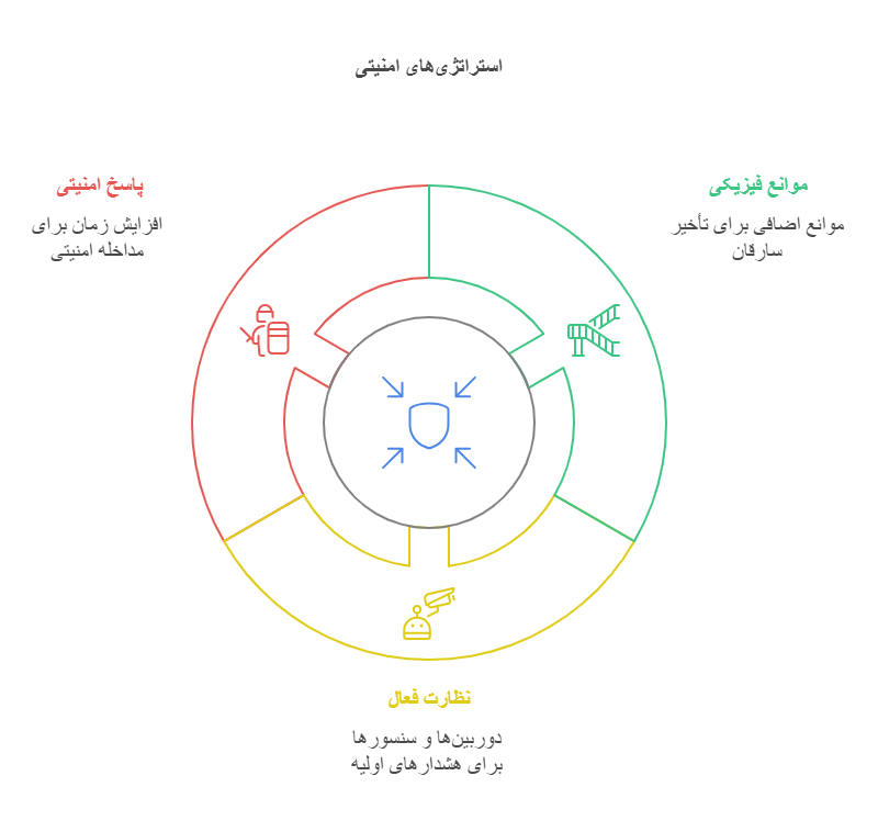 نکات اصلی ساخت و نصب حفاظ